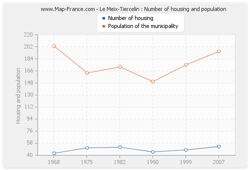 Le Meix-Tiercelin : Number of housing and population